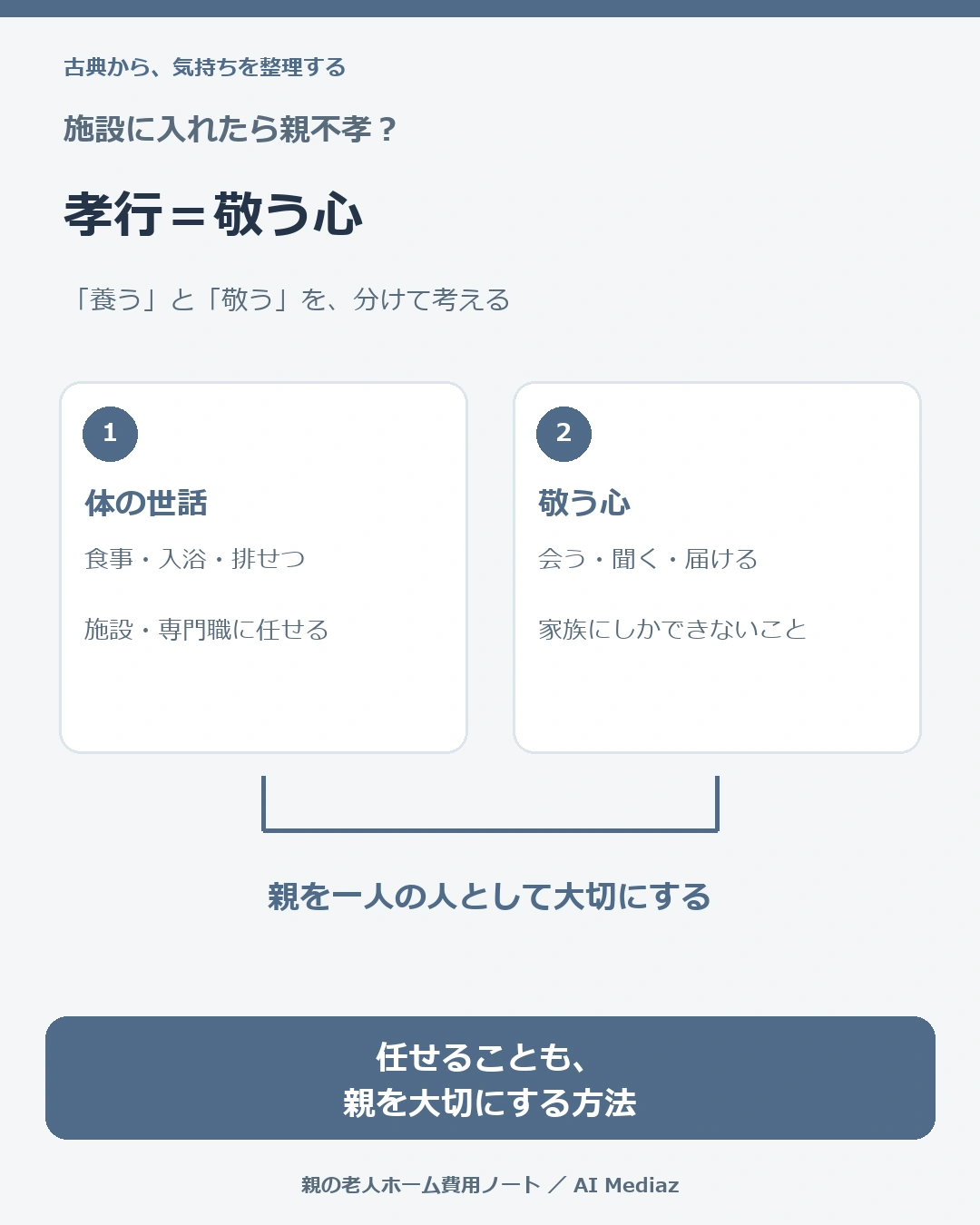 施設入居と親孝行を論語の考え方で整理した図