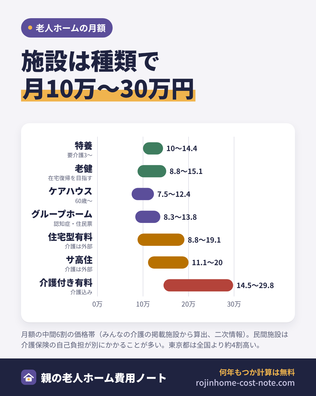 施設の種類ごとの月額の目安と入れる条件の図