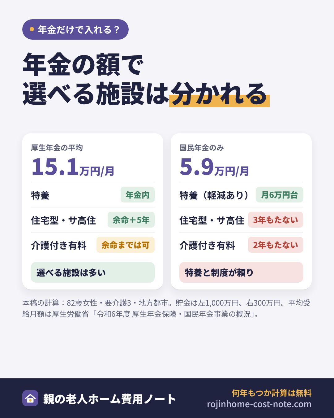 年金の額別に入れる施設の目安の図