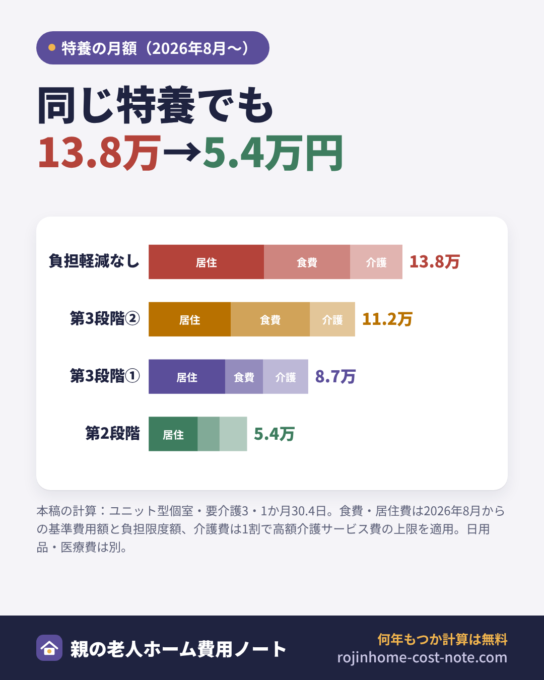 負担限度額認定の段階で特養の月額が下がる図