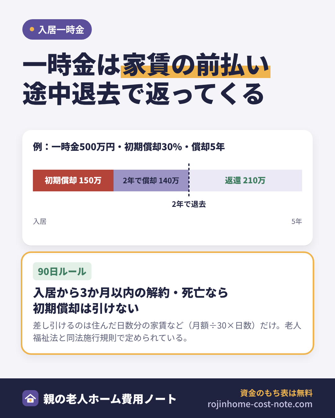 入居一時金の償却と90日ルールの図