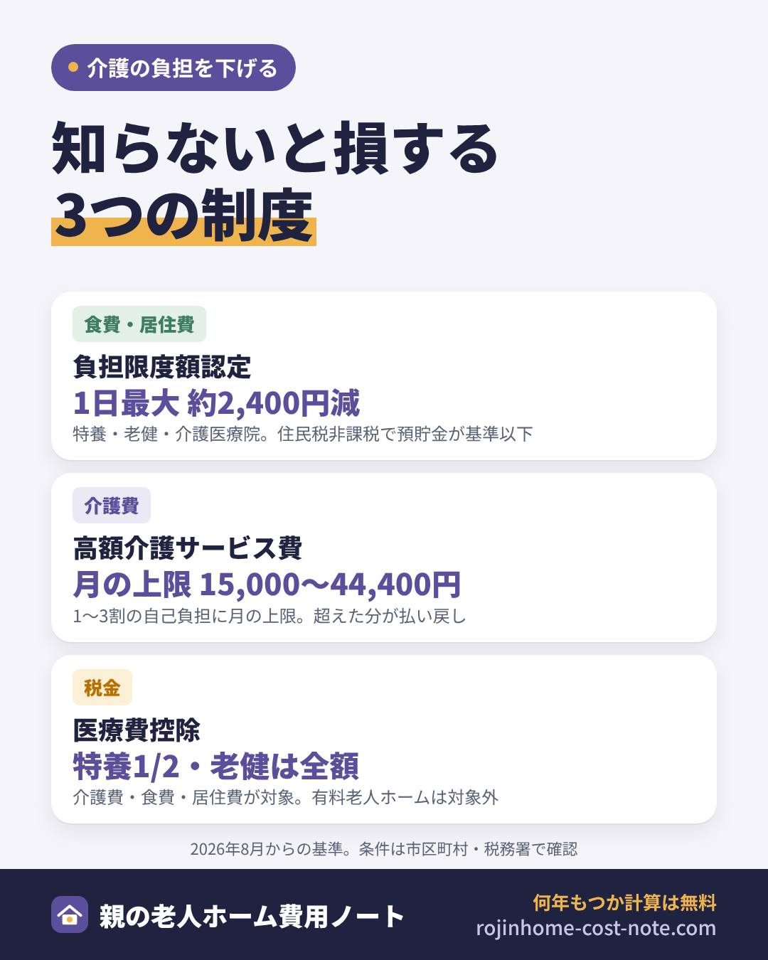 介護費用の負担を下げる3つの制度の図